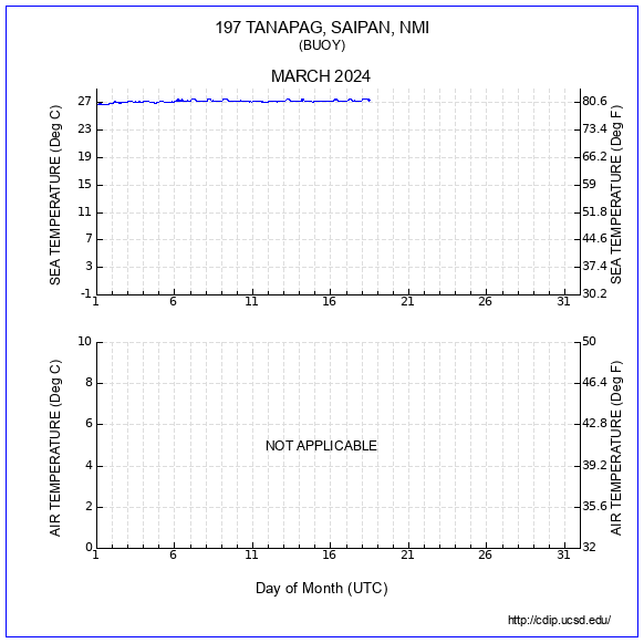 Temperature Plot