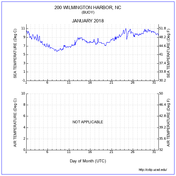 Temperature Plot