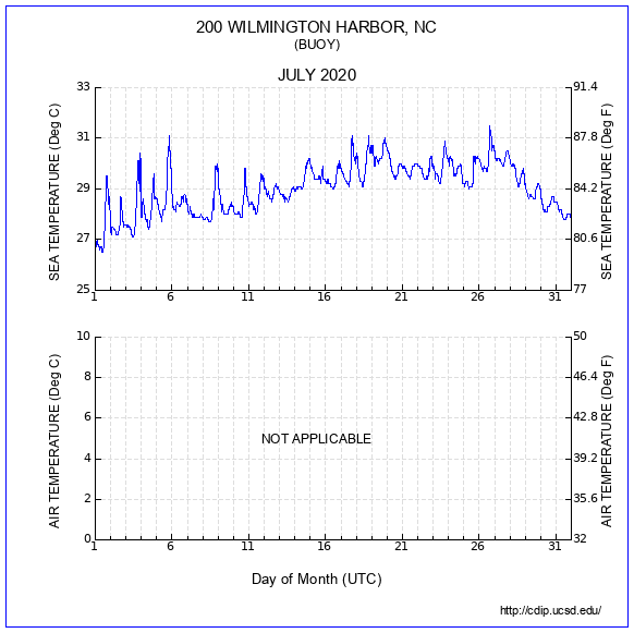 Temperature Plot