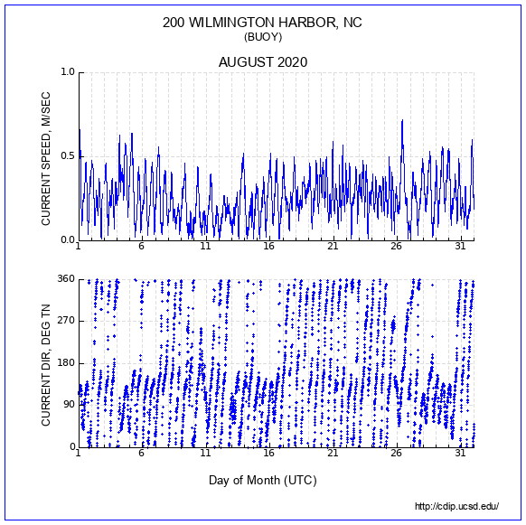 Current Plot