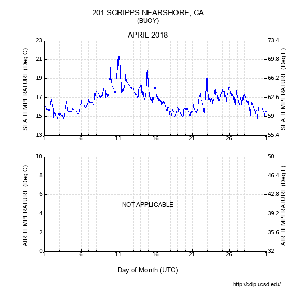 Temperature Plot