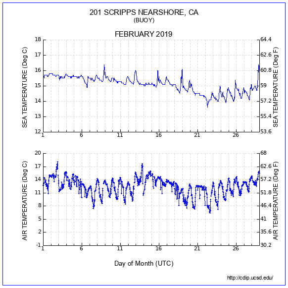 Temperature Plot