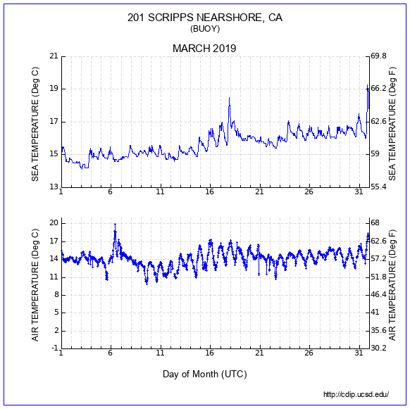 Temperature Plot