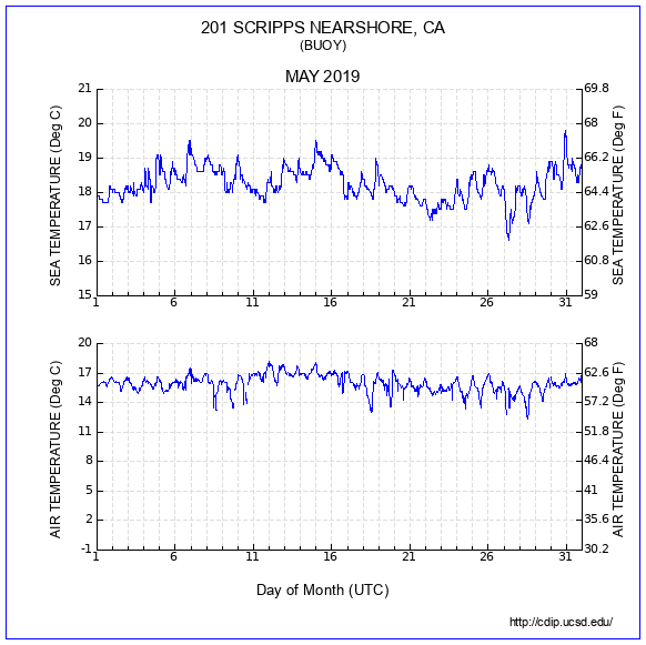 Air Temp Plot