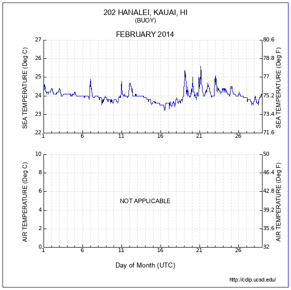 Temperature Plot