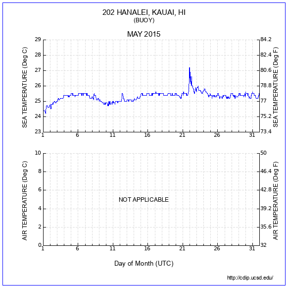 Temperature Plot