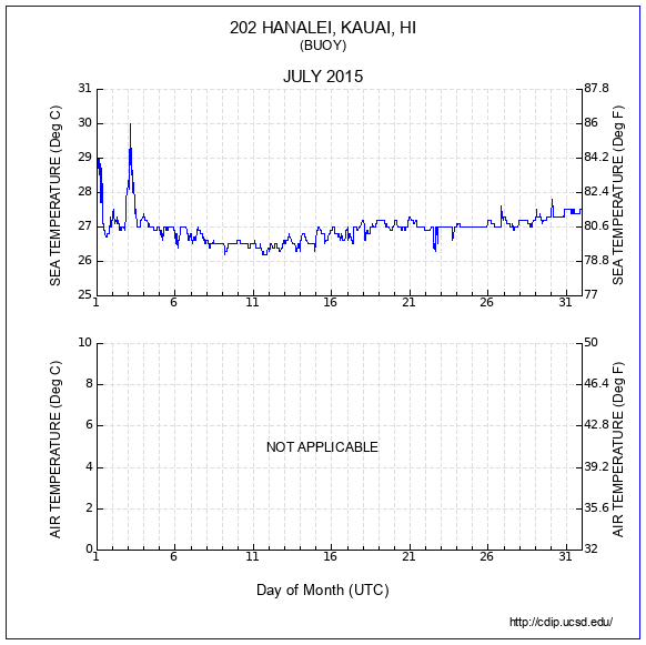 Temperature Plot