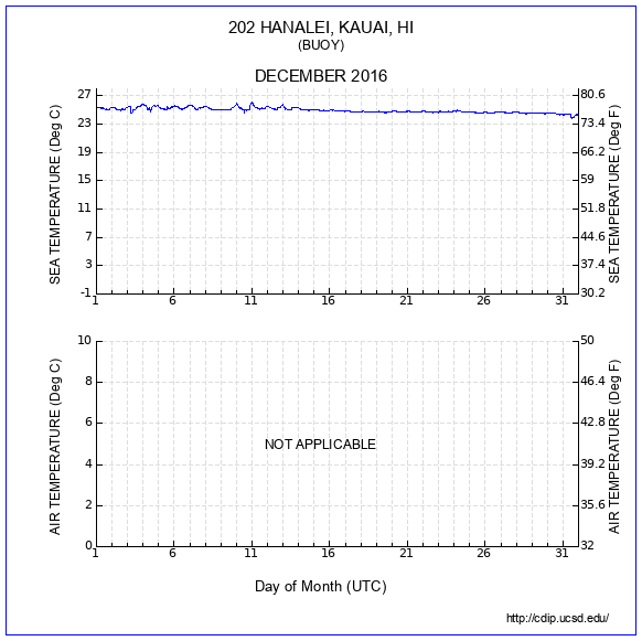 Temperature Plot