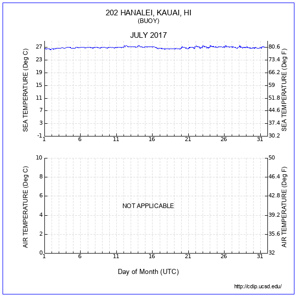 Temperature Plot