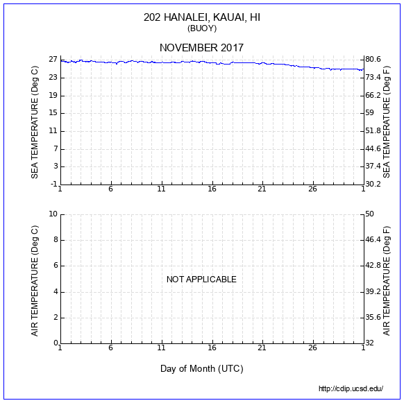 Temperature Plot