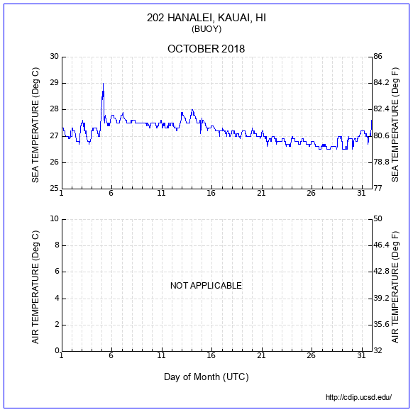 Temperature Plot