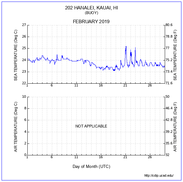 Temperature Plot