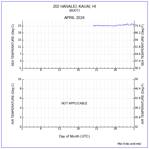 Temperature Plot