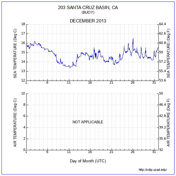 Temperature Plot