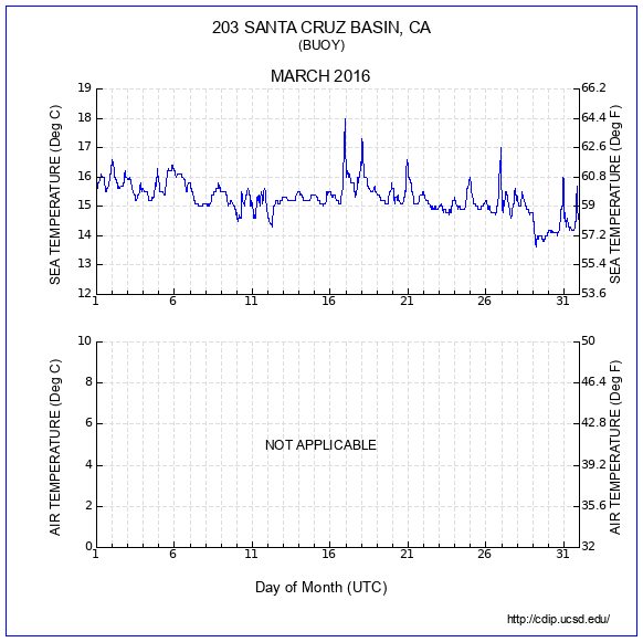 Temperature Plot