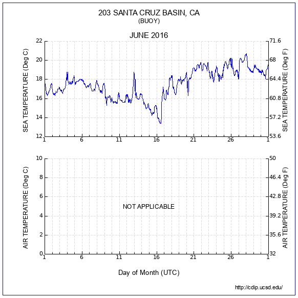 Temperature Plot