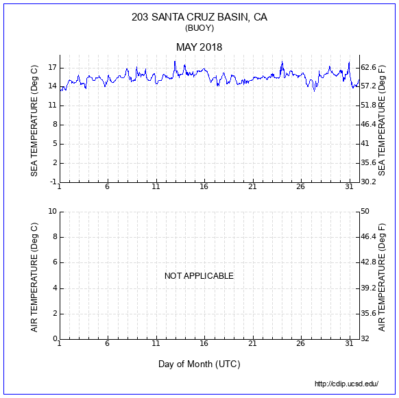 Temperature Plot