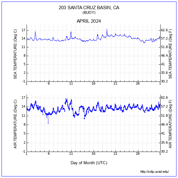 Temperature Plot