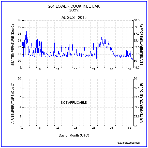 Temperature Plot