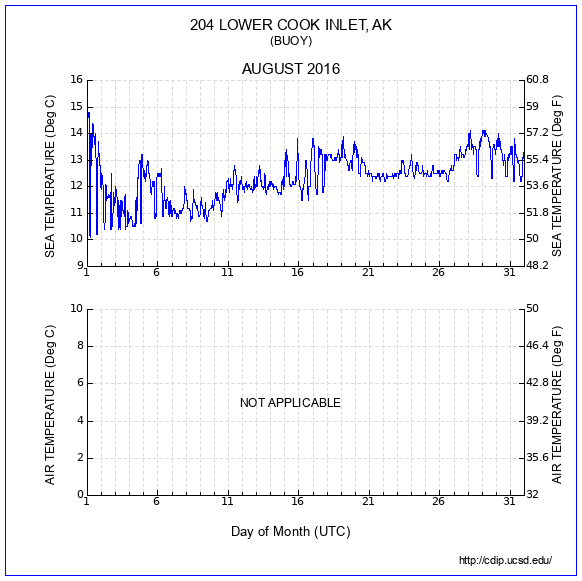 Temperature Plot