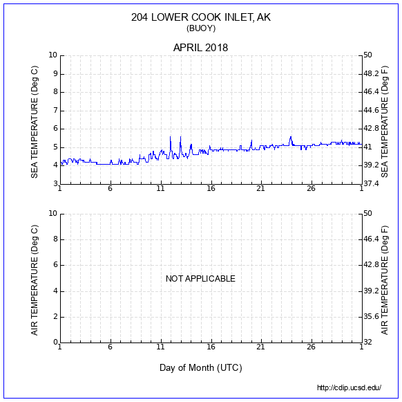 Temperature Plot