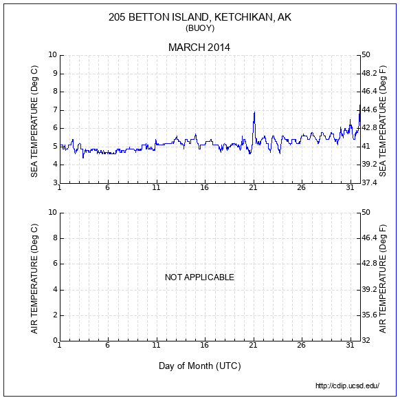 Temperature Plot