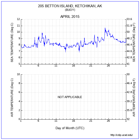 Temperature Plot