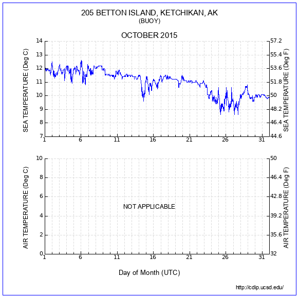 Temperature Plot