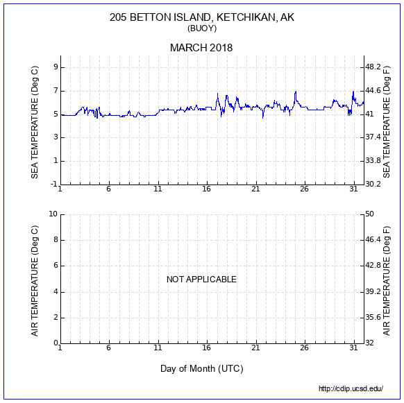 Temperature Plot