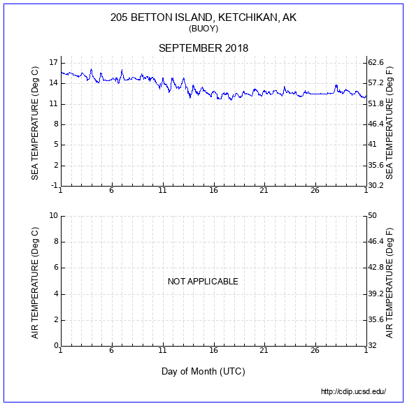 Temperature Plot