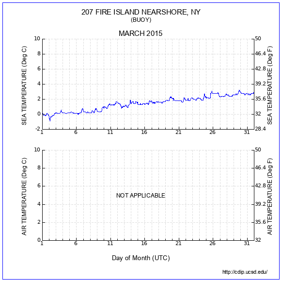 Temperature Plot