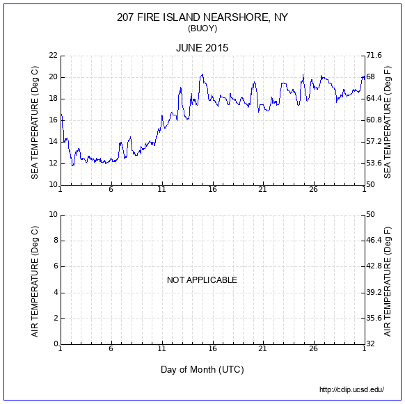 Temperature Plot