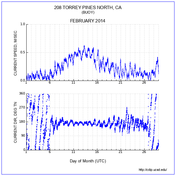 Current Plot