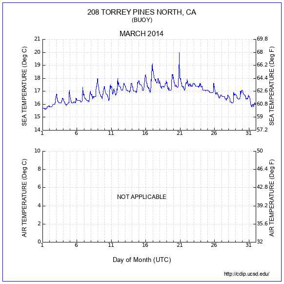 Temperature Plot