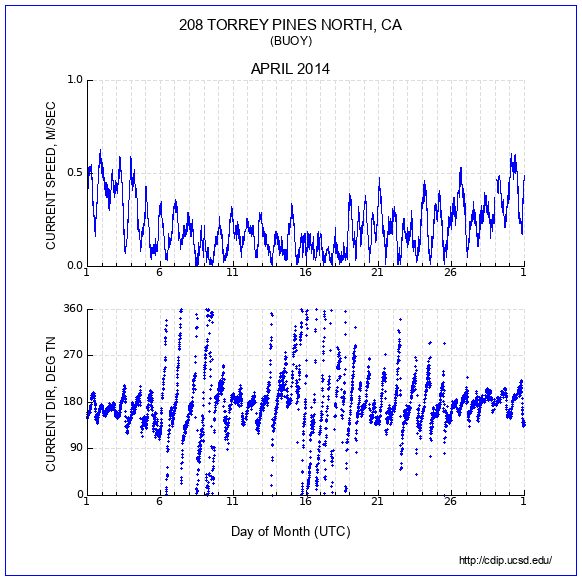 Current Plot