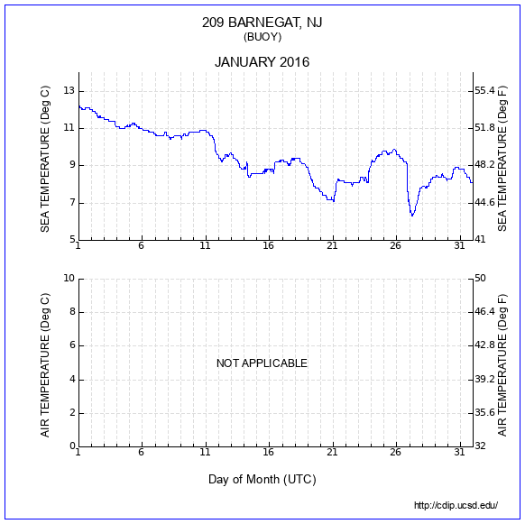 Temperature Plot