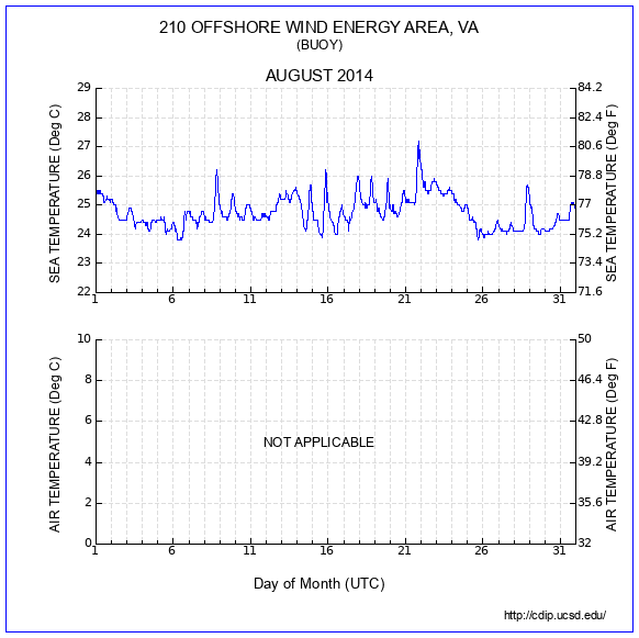 Temperature Plot