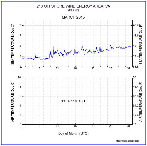 Temperature Plot