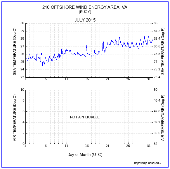 Temperature Plot