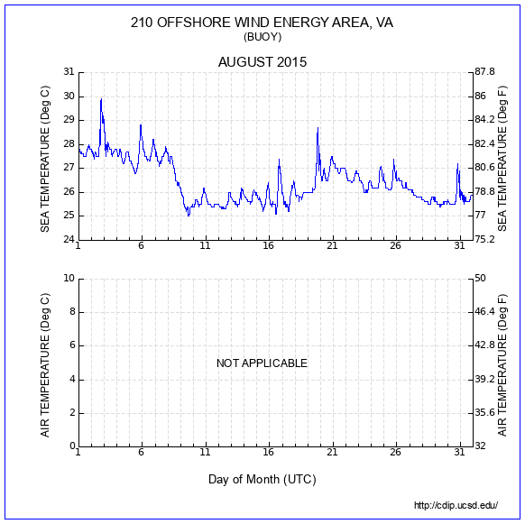 Temperature Plot