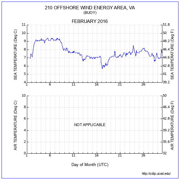 Temperature Plot