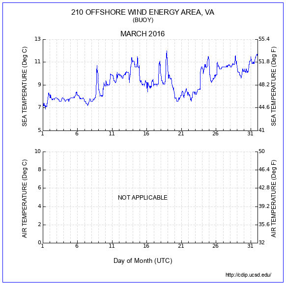 Temperature Plot