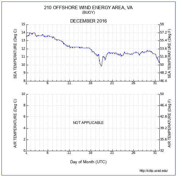 Temperature Plot