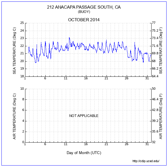 Temperature Plot