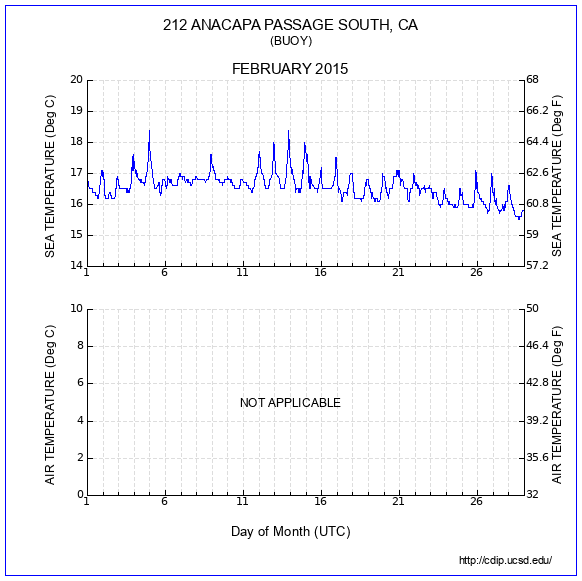 Temperature Plot