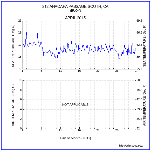 Temperature Plot