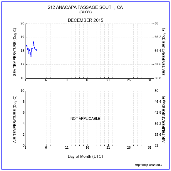 Temperature Plot