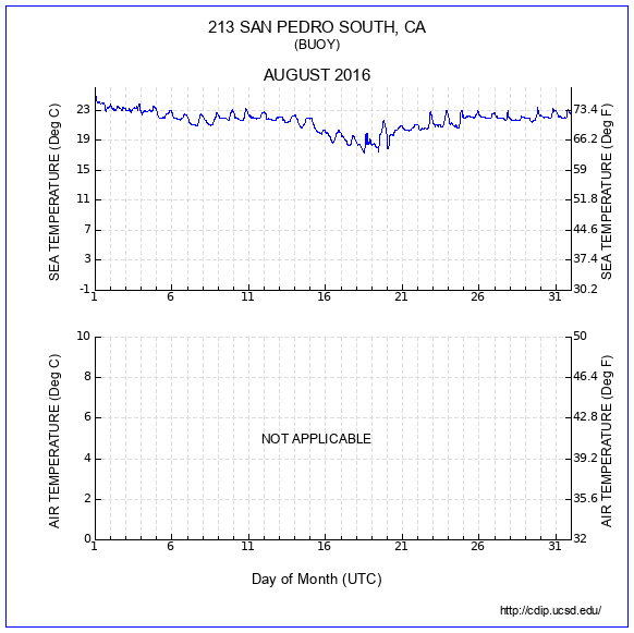 Temperature Plot