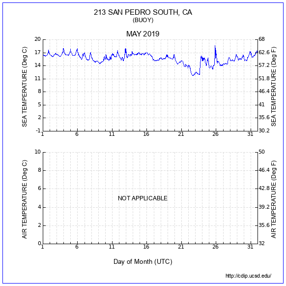 Temperature Plot