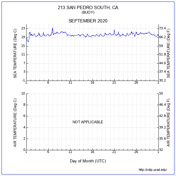 Temperature Plot